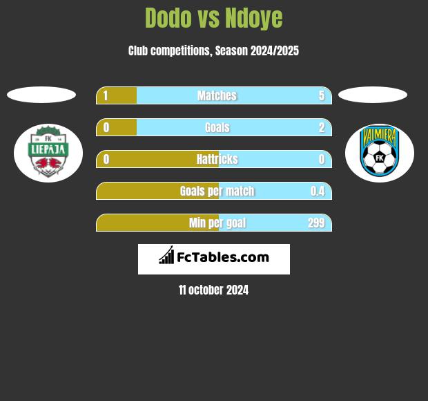 Dodo vs Ndoye h2h player stats