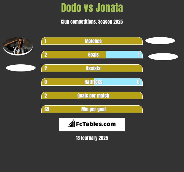 Dodo vs Jonata h2h player stats