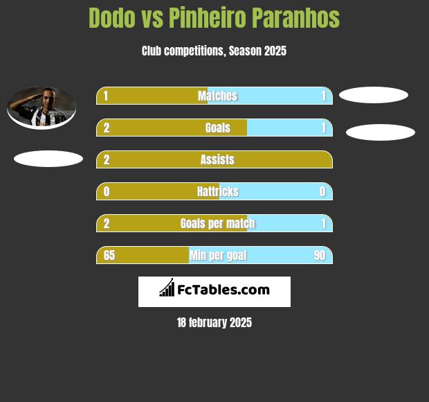 Dodo vs Pinheiro Paranhos h2h player stats