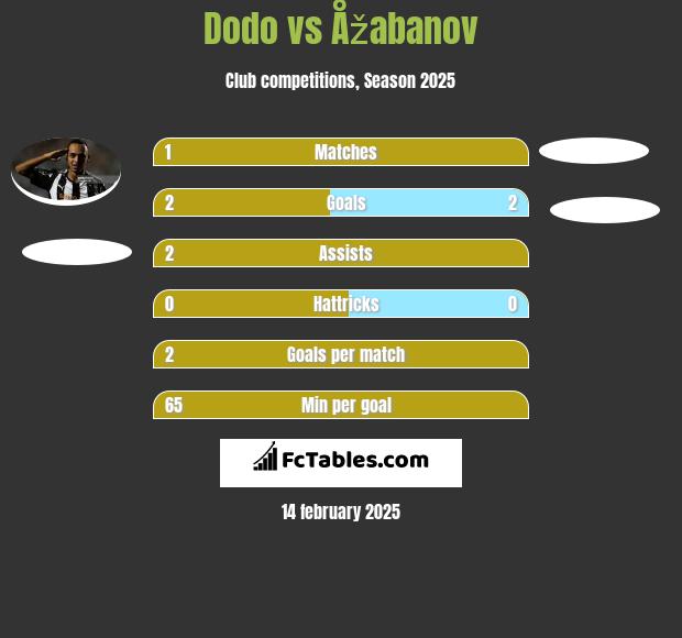 Dodo vs Åžabanov h2h player stats