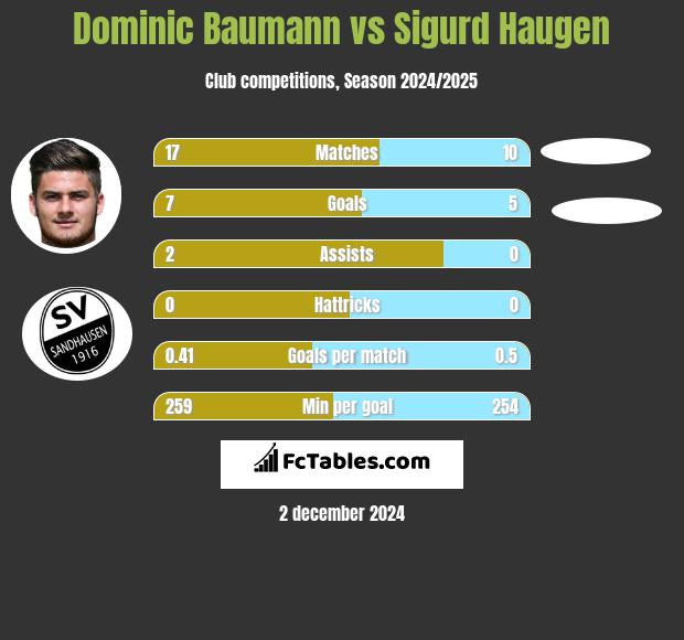 Dominic Baumann vs Sigurd Haugen h2h player stats