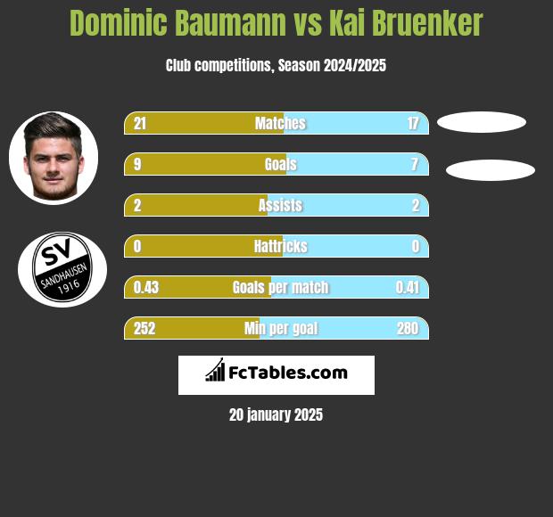 Dominic Baumann vs Kai Bruenker h2h player stats