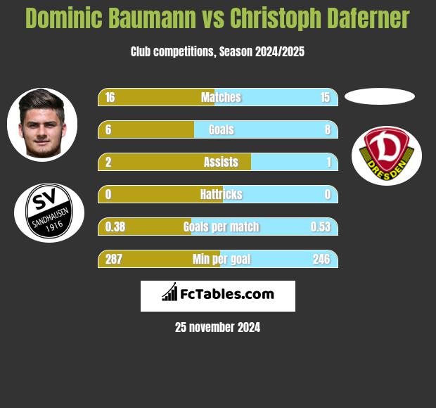 Dominic Baumann vs Christoph Daferner h2h player stats