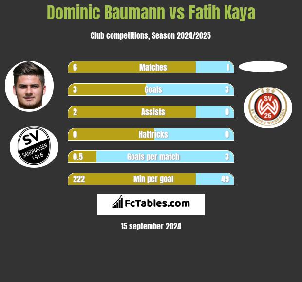 Dominic Baumann vs Fatih Kaya h2h player stats