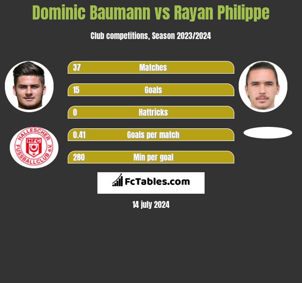Dominic Baumann vs Rayan Philippe h2h player stats