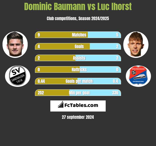 Dominic Baumann vs Luc Ihorst h2h player stats