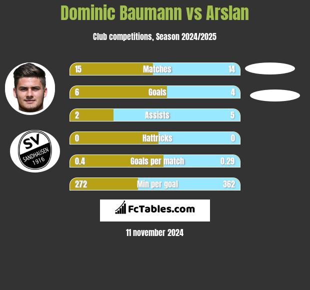 Dominic Baumann vs Arslan h2h player stats