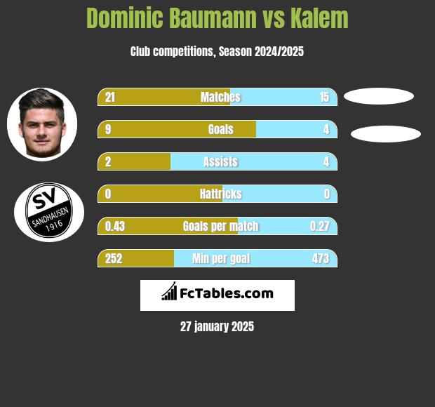 Dominic Baumann vs Kalem h2h player stats