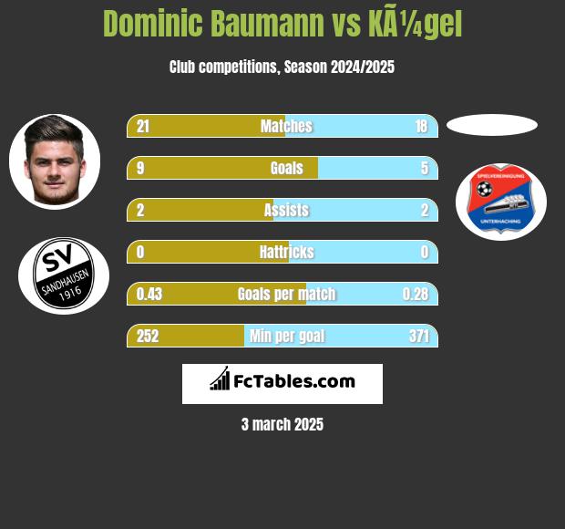 Dominic Baumann vs KÃ¼gel h2h player stats