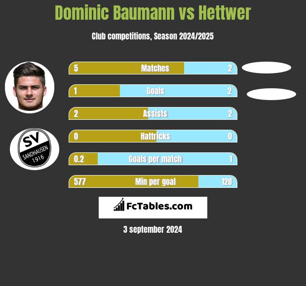 Dominic Baumann vs Hettwer h2h player stats