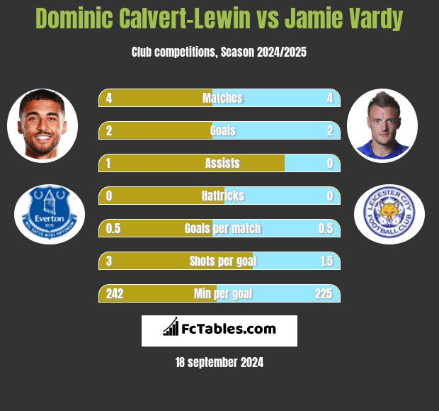 Dominic Calvert-Lewin vs Jamie Vardy h2h player stats