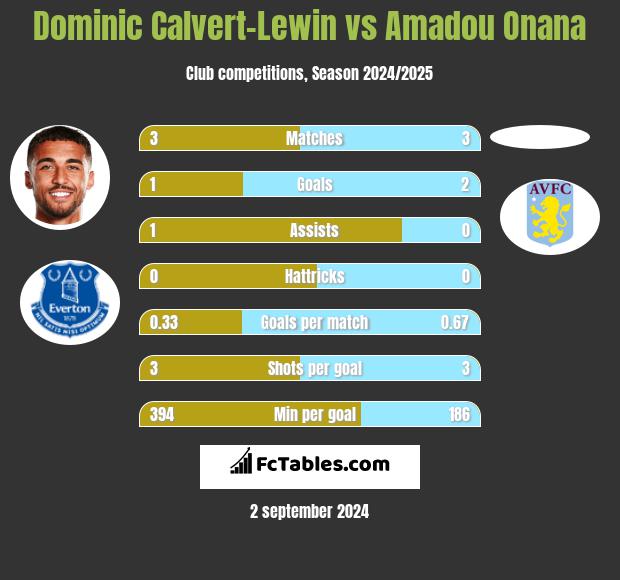 Dominic Calvert-Lewin vs Amadou Onana h2h player stats