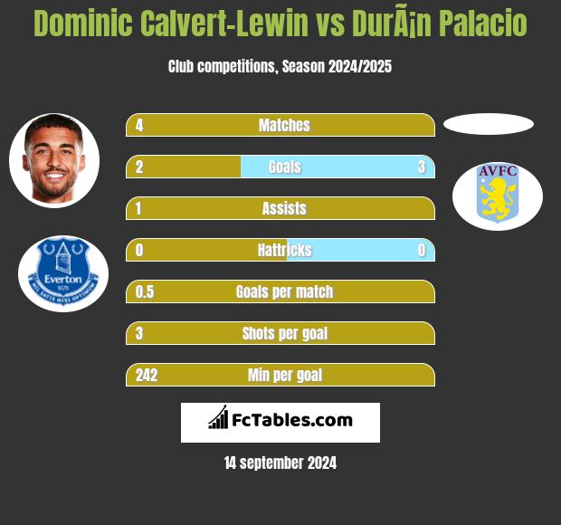 Dominic Calvert-Lewin vs DurÃ¡n Palacio h2h player stats