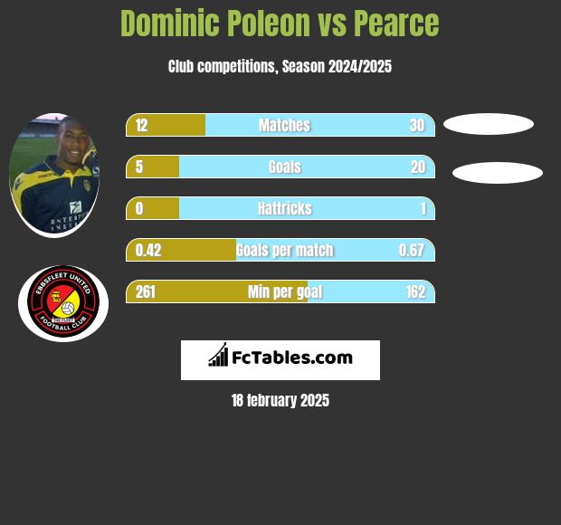 Dominic Poleon vs Pearce h2h player stats