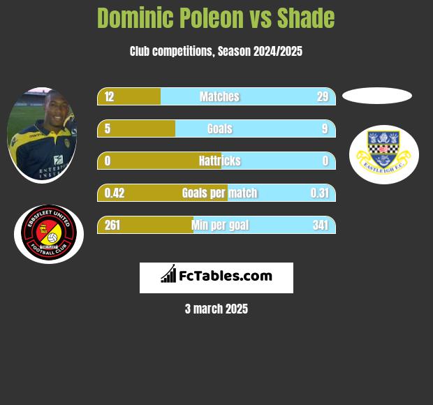 Dominic Poleon vs Shade h2h player stats