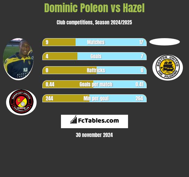 Dominic Poleon vs Hazel h2h player stats