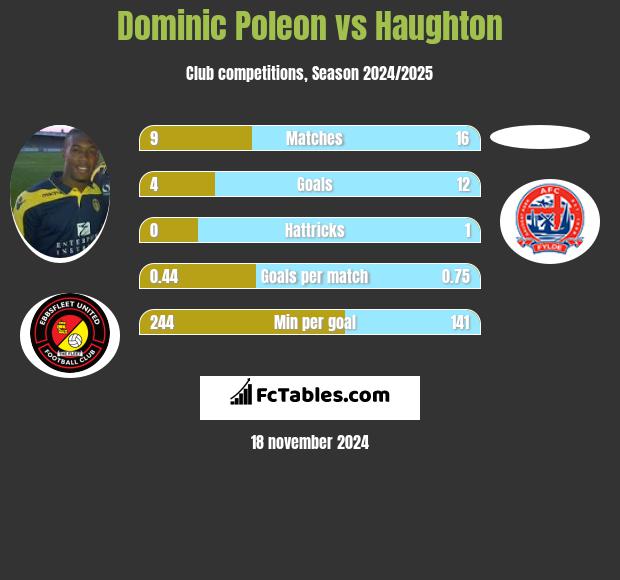 Dominic Poleon vs Haughton h2h player stats