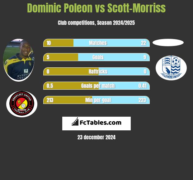 Dominic Poleon vs Scott-Morriss h2h player stats