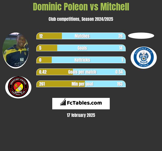 Dominic Poleon vs Mitchell h2h player stats