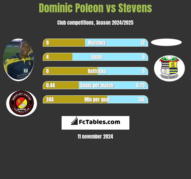 Dominic Poleon vs Stevens h2h player stats