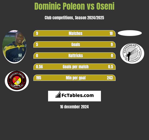 Dominic Poleon vs Oseni h2h player stats