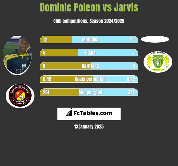 Dominic Poleon vs Jarvis h2h player stats