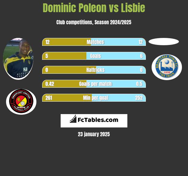 Dominic Poleon vs Lisbie h2h player stats