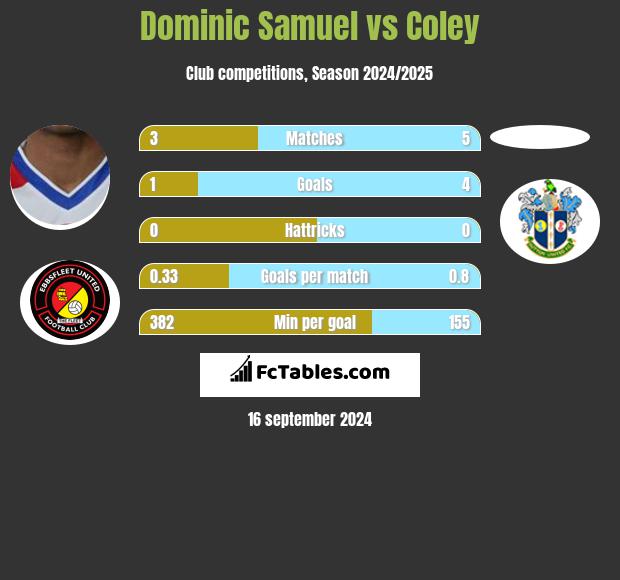 Dominic Samuel vs Coley h2h player stats