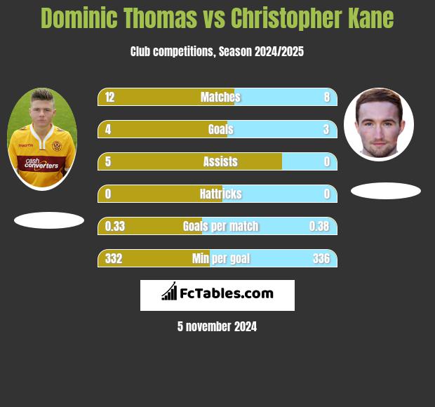 Dominic Thomas vs Christopher Kane h2h player stats