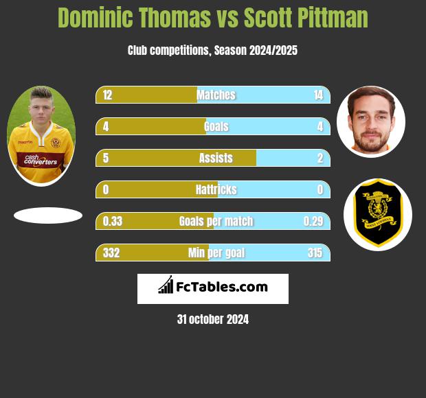 Dominic Thomas vs Scott Pittman h2h player stats