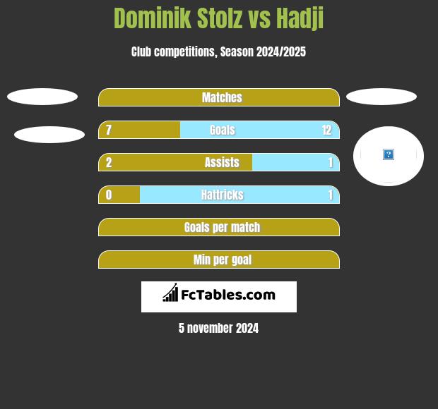 Dominik Stolz vs Hadji h2h player stats