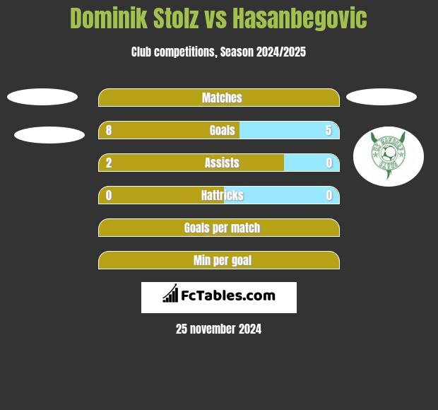 Dominik Stolz vs Hasanbegovic h2h player stats