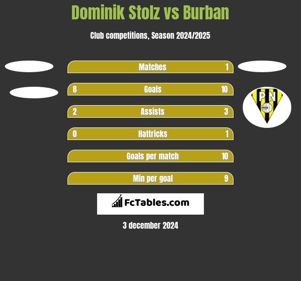 Dominik Stolz vs Burban h2h player stats