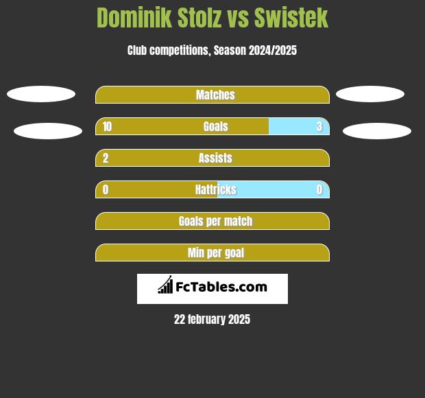 Dominik Stolz vs Swistek h2h player stats