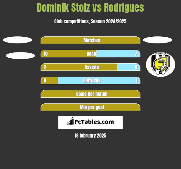 Dominik Stolz vs Rodrigues h2h player stats