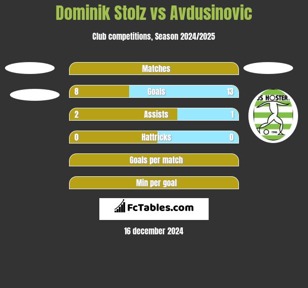 Dominik Stolz vs Avdusinovic h2h player stats