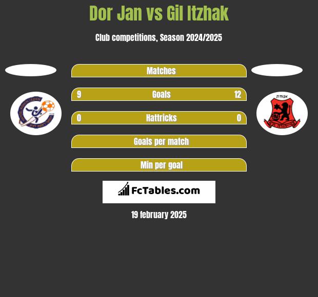 Dor Jan vs Gil Itzhak h2h player stats