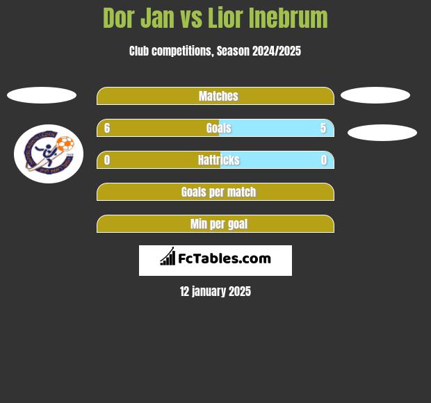 Dor Jan vs Lior Inebrum h2h player stats