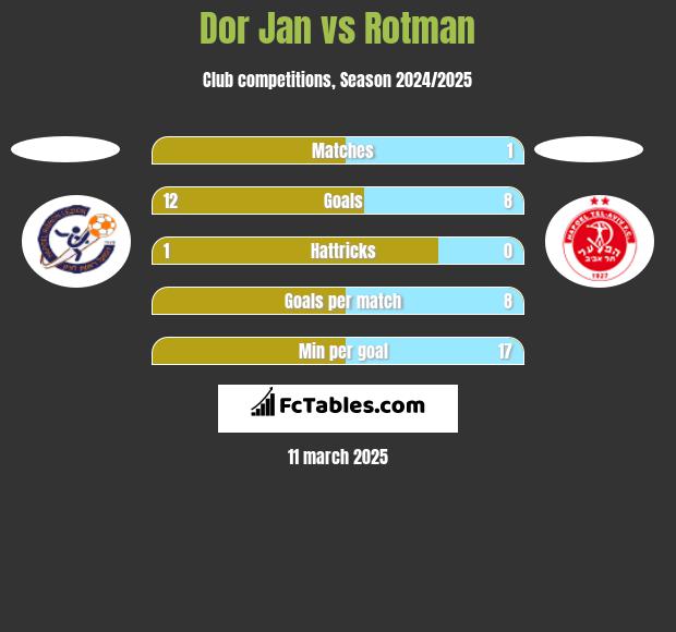 Dor Jan vs Rotman h2h player stats