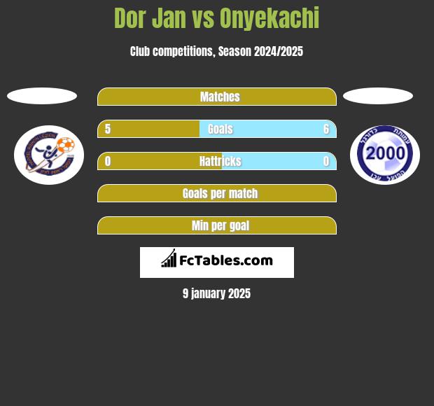 Dor Jan vs Onyekachi h2h player stats