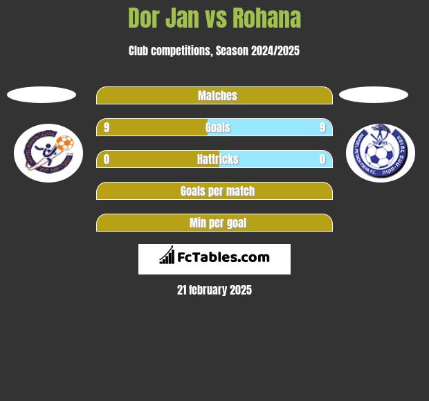 Dor Jan vs Rohana h2h player stats