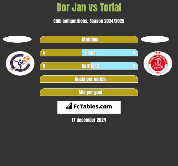 Dor Jan vs Torial h2h player stats