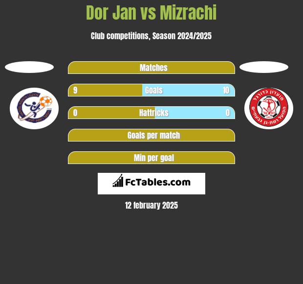 Dor Jan vs Mizrachi h2h player stats