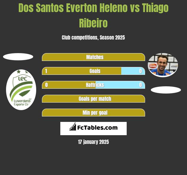 Dos Santos Everton Heleno vs Thiago Ribeiro h2h player stats