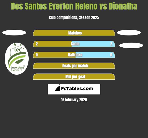 Dos Santos Everton Heleno vs Dionatha h2h player stats