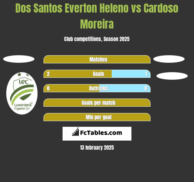 Dos Santos Everton Heleno vs Cardoso Moreira h2h player stats