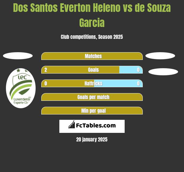 Dos Santos Everton Heleno vs de Souza Garcia h2h player stats