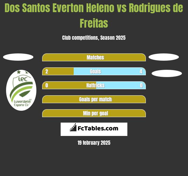 Dos Santos Everton Heleno vs Rodrigues de Freitas h2h player stats