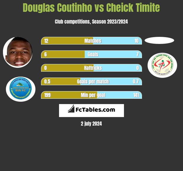 Douglas Coutinho vs Cheick Timite h2h player stats