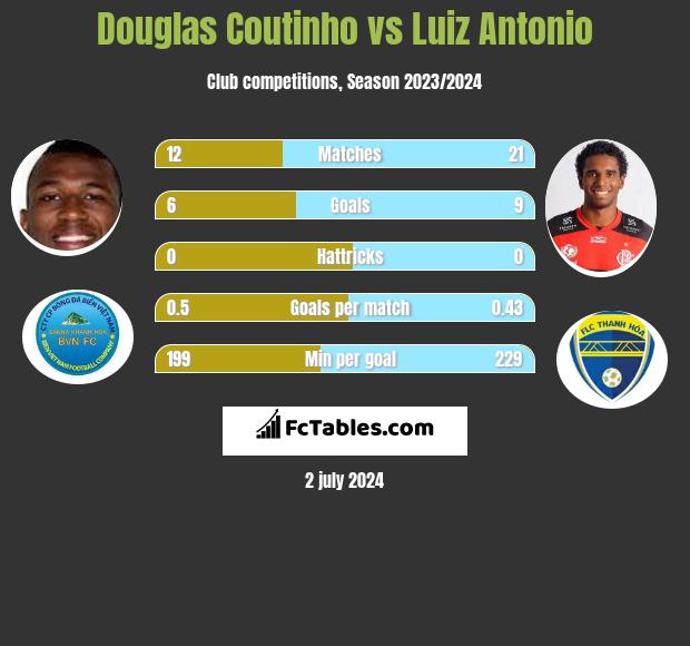 Douglas Coutinho vs Luiz Antonio h2h player stats